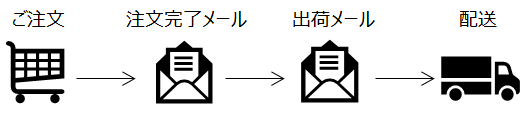 配送状況の確認について（指定住所受取りの場合） | ユニクロ